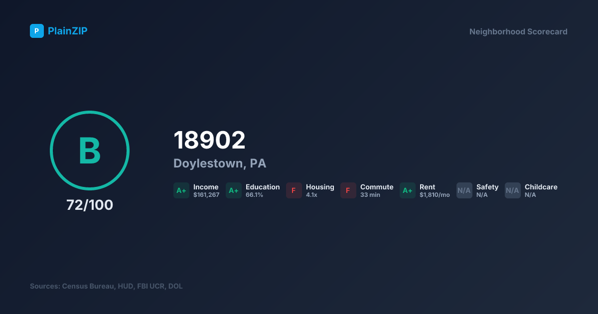 Neighborhood Scorecard for ZIP 18902 — Doylestown, PA: Grade B, Score 72/100