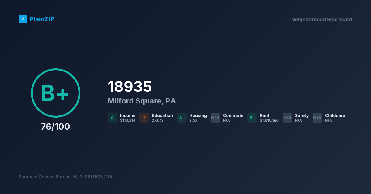 Neighborhood Scorecard for ZIP 18935 — Milford Square, PA: Grade B+, Score 76/100