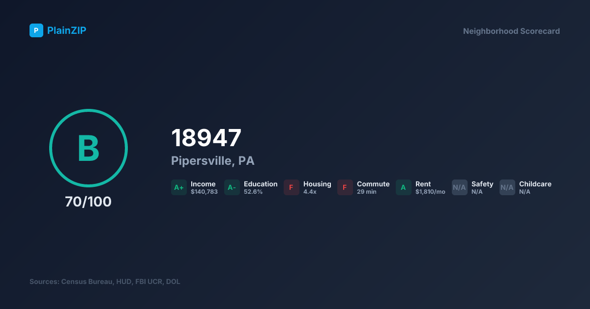Neighborhood Scorecard for ZIP 18947 — Pipersville, PA: Grade B, Score 70/100