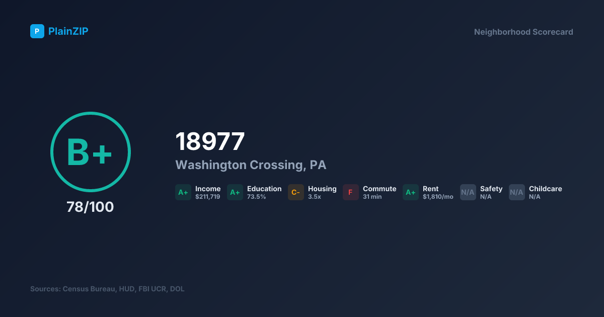 Neighborhood Scorecard for ZIP 18977 — Washington Crossing, PA: Grade B+, Score 78/100