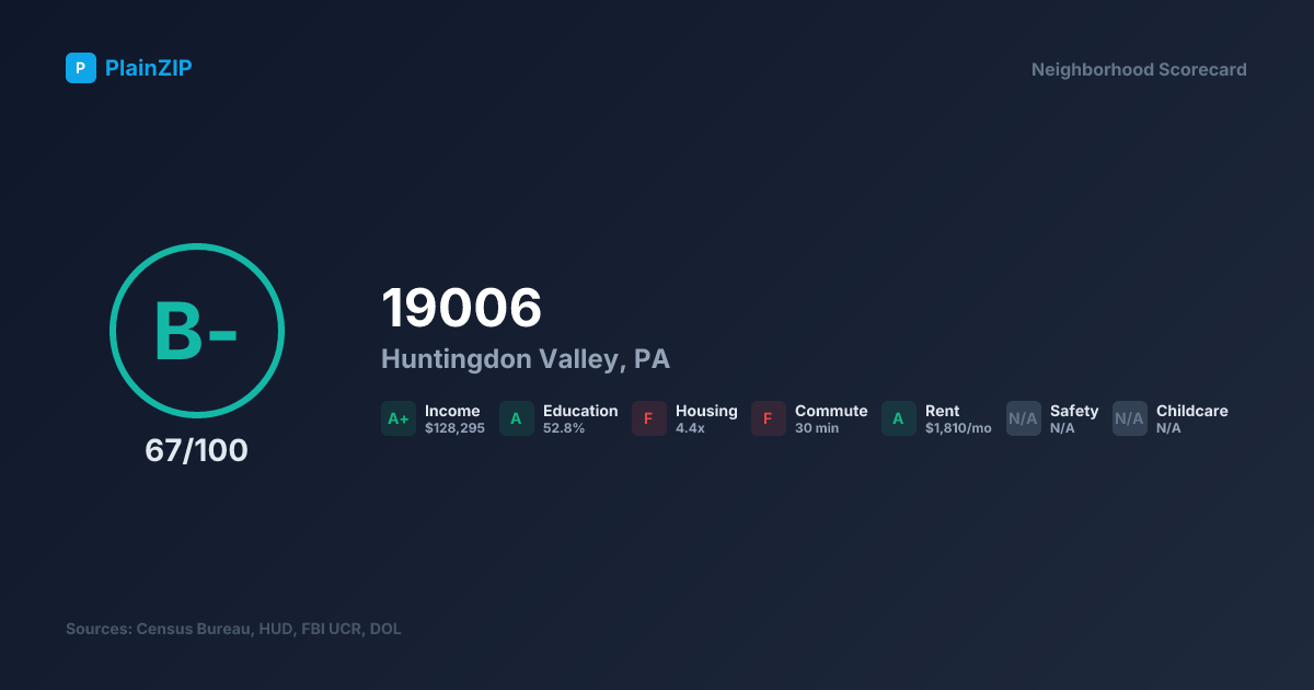 Neighborhood Scorecard for ZIP 19006 — Huntingdon Valley, PA: Grade B-, Score 67/100