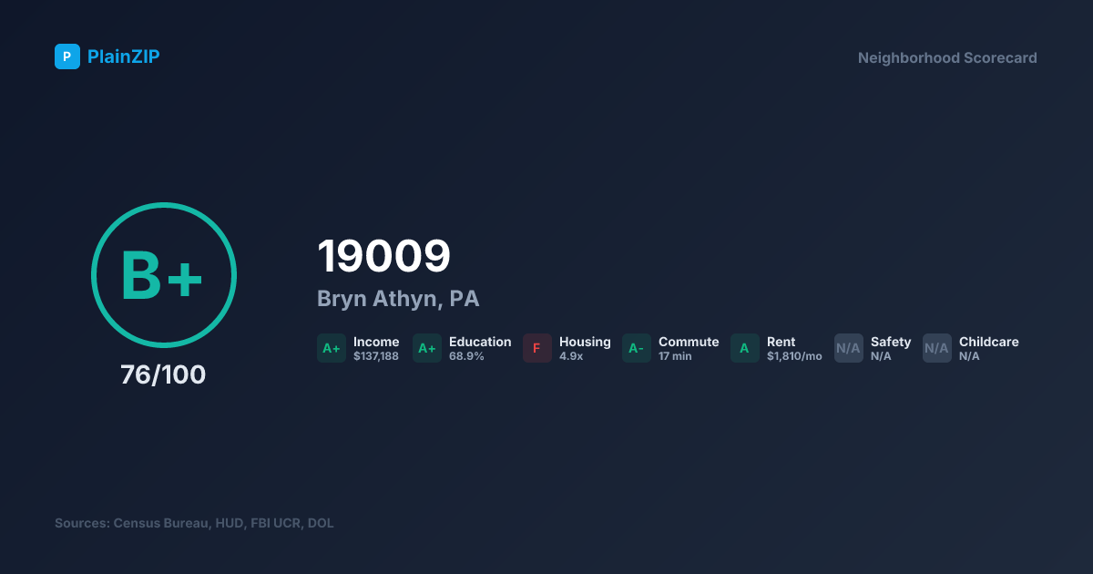 Neighborhood Scorecard for ZIP 19009 — Bryn Athyn, PA: Grade B+, Score 76/100