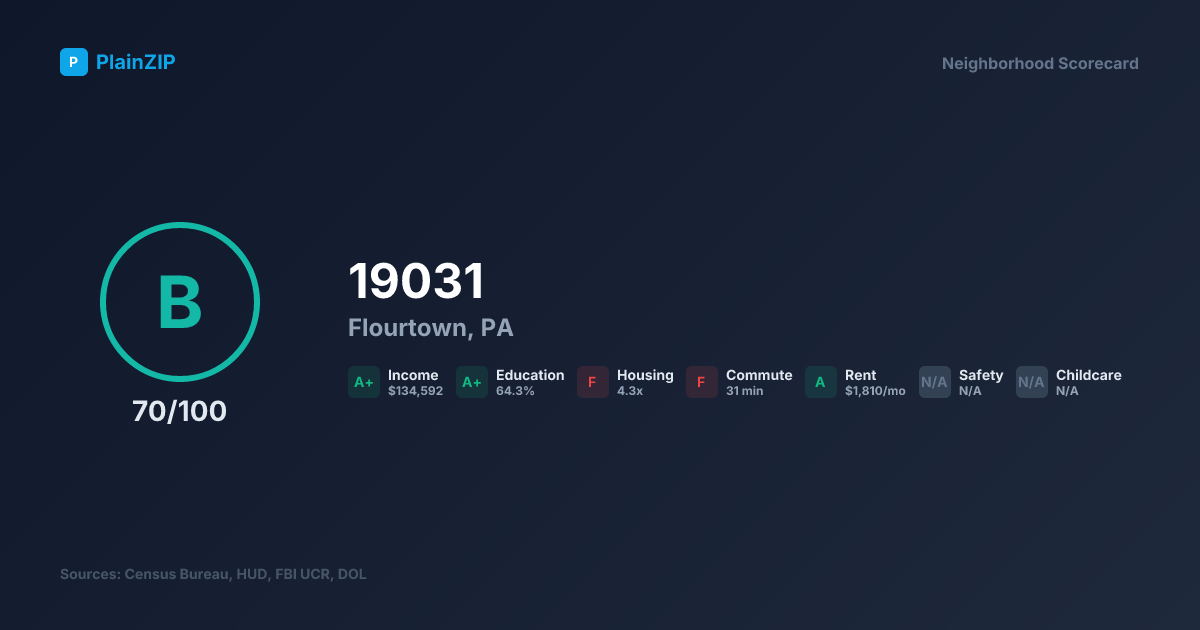 Neighborhood Scorecard for ZIP 19031 — Flourtown, PA: Grade B, Score 70/100