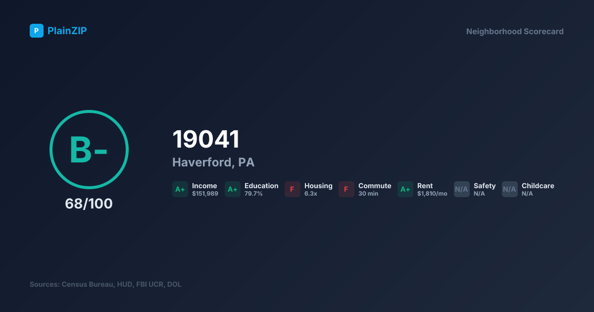 Neighborhood Scorecard for ZIP 19041 — Haverford, PA: Grade B-, Score 68/100