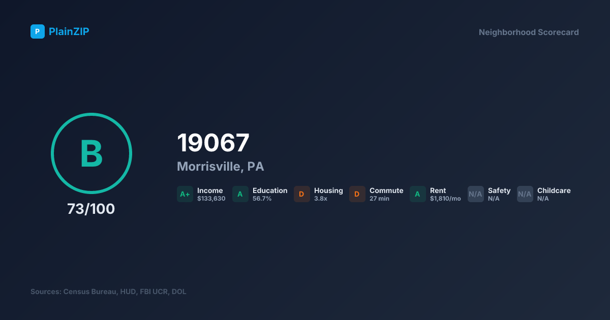 Neighborhood Scorecard for ZIP 19067 — Morrisville, PA: Grade B, Score 73/100