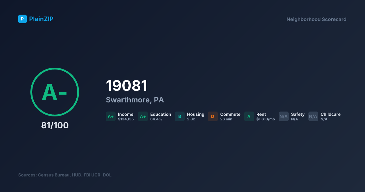 Neighborhood Scorecard for ZIP 19081 — Swarthmore, PA: Grade A-, Score 81/100