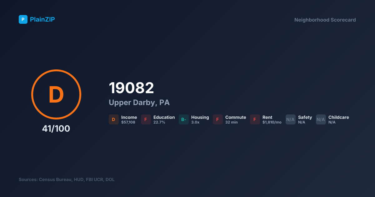Neighborhood Scorecard for ZIP 19082 — Upper Darby, PA: Grade D, Score 41/100