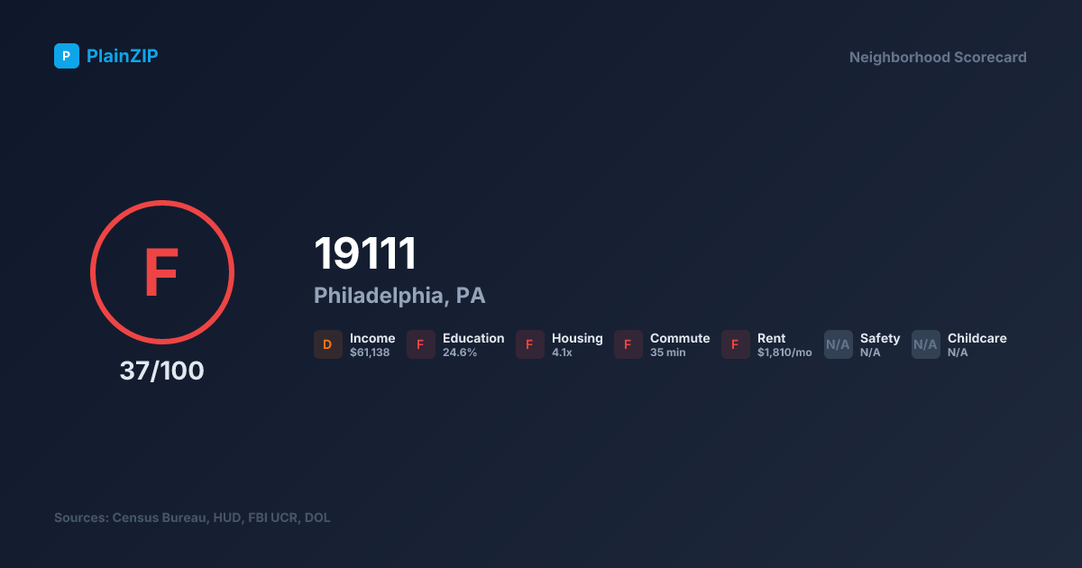 Neighborhood Scorecard for ZIP 19111 — Philadelphia, PA: Grade F, Score 37/100