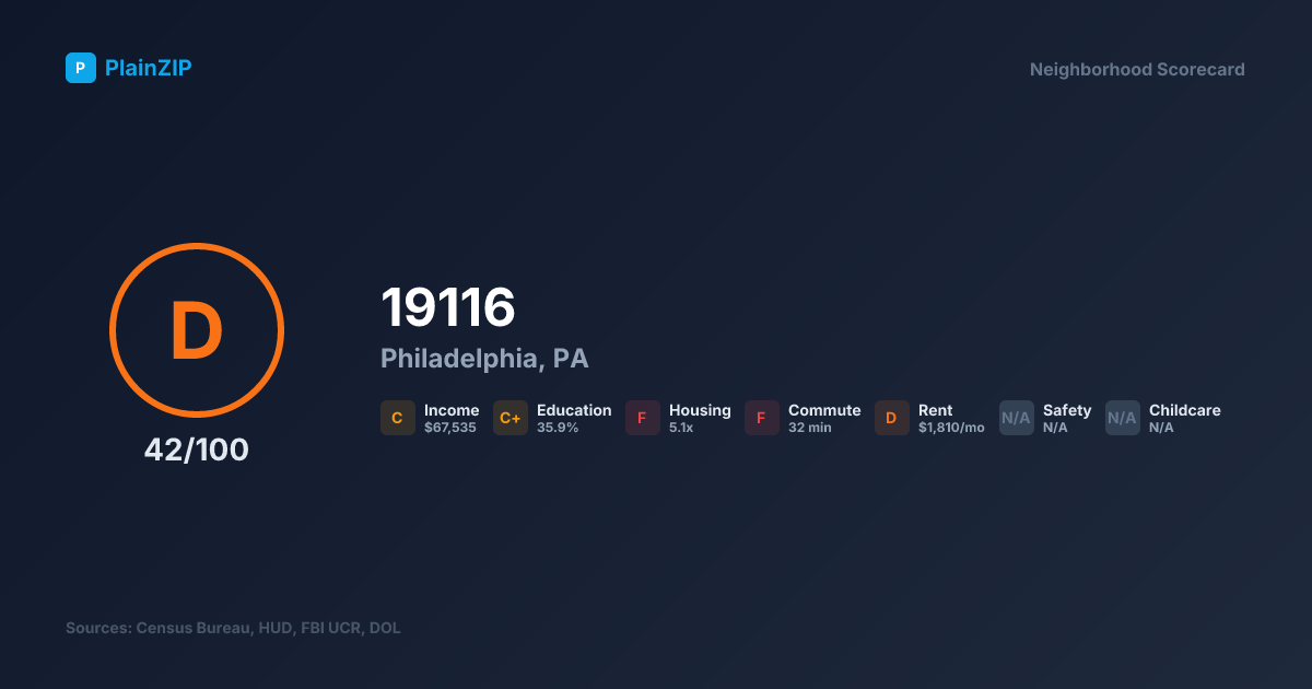 Neighborhood Scorecard for ZIP 19116 — Philadelphia, PA: Grade D, Score 42/100