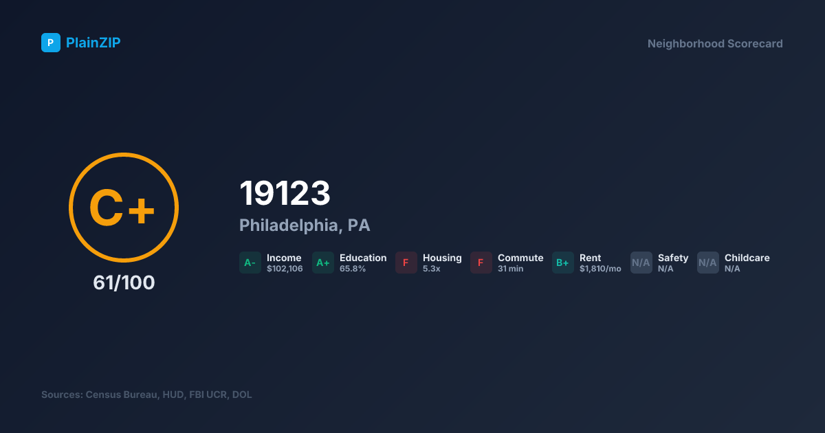 Neighborhood Scorecard for ZIP 19123 — Philadelphia, PA: Grade C+, Score 61/100