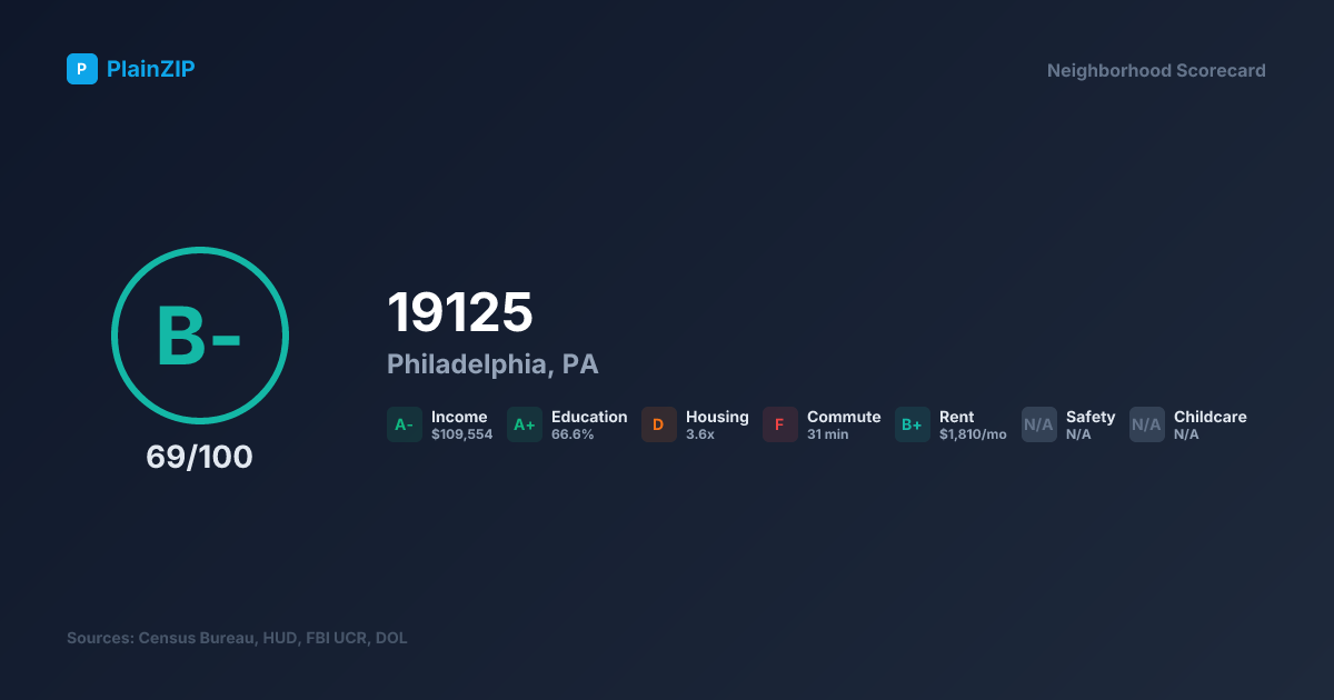 Neighborhood Scorecard for ZIP 19125 — Philadelphia, PA: Grade B-, Score 69/100