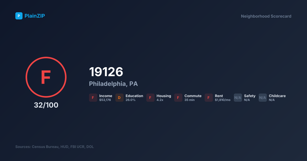 Neighborhood Scorecard for ZIP 19126 — Philadelphia, PA: Grade F, Score 32/100