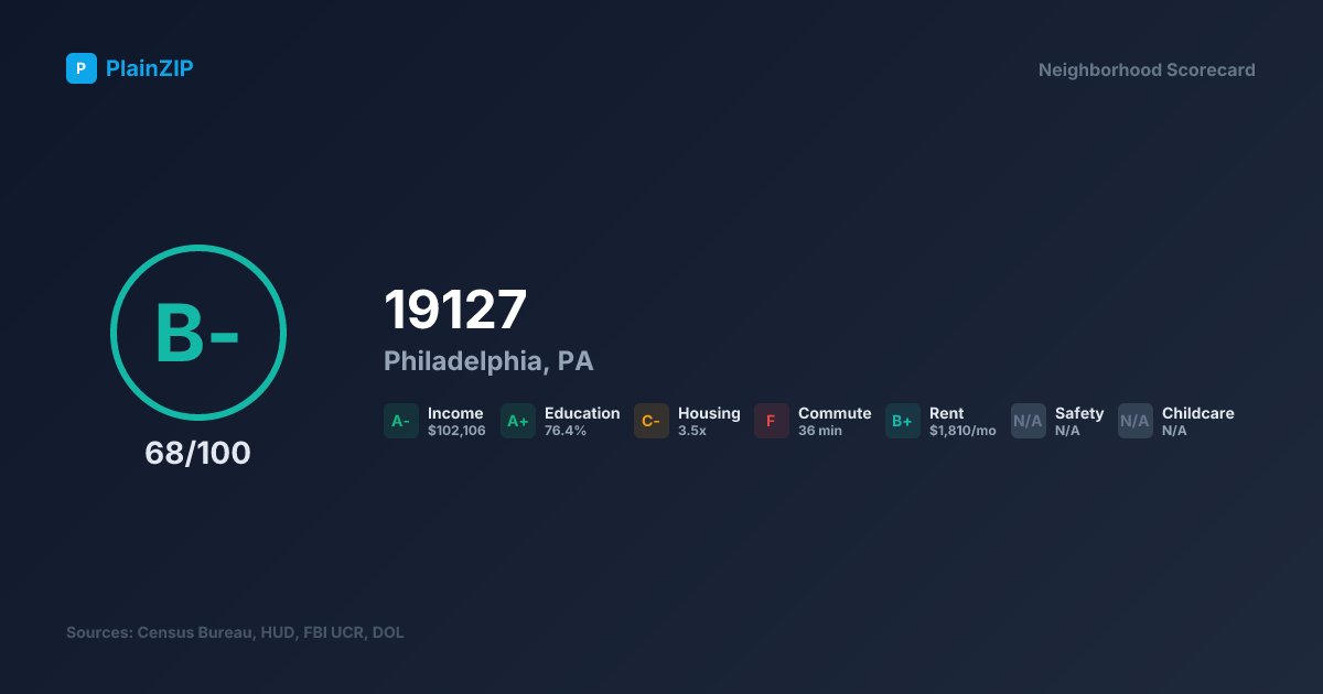Neighborhood Scorecard for ZIP 19127 — Philadelphia, PA: Grade B-, Score 68/100