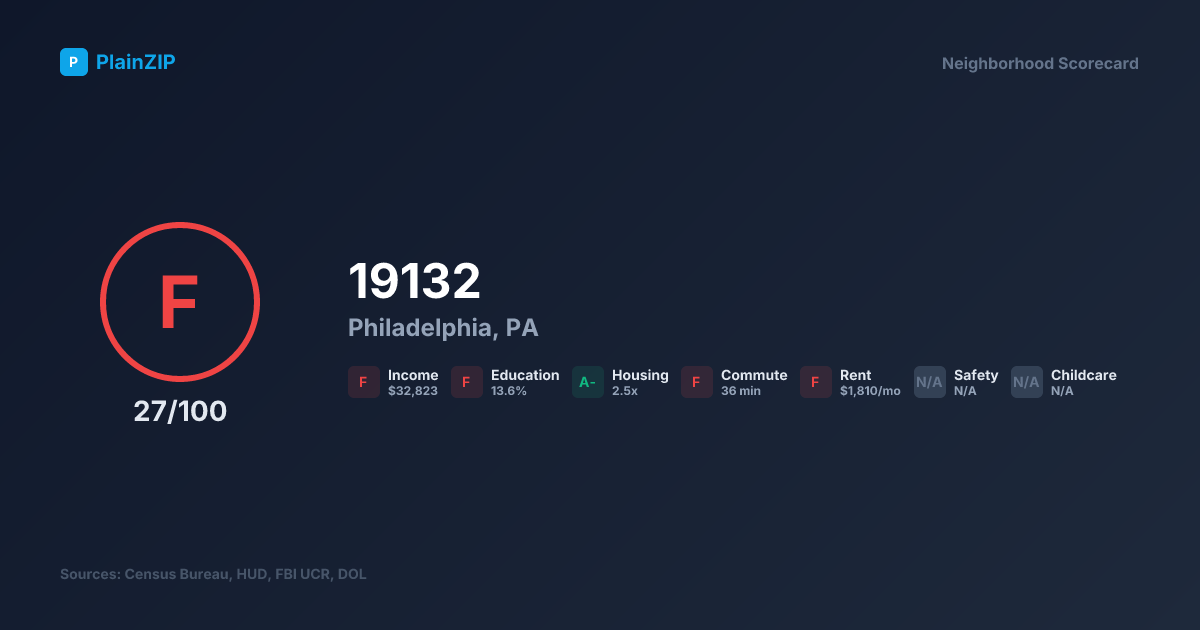 Neighborhood Scorecard for ZIP 19132 — Philadelphia, PA: Grade F, Score 27/100