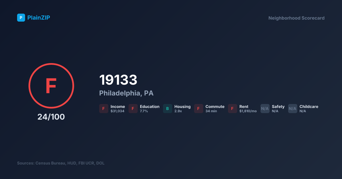 Neighborhood Scorecard for ZIP 19133 — Philadelphia, PA: Grade F, Score 24/100
