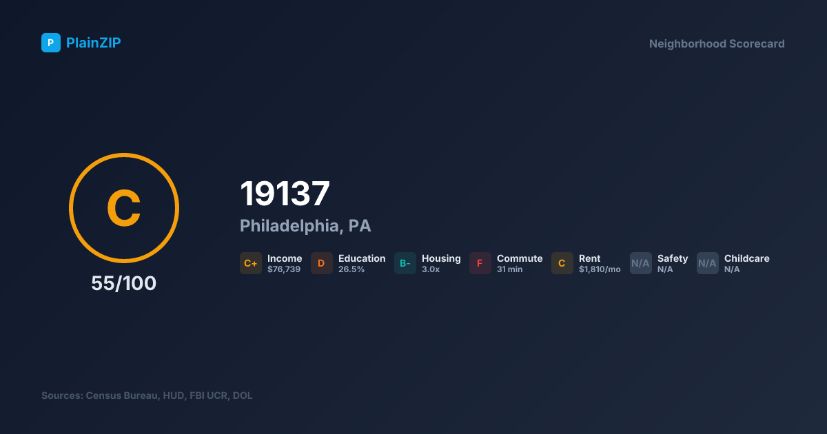 Neighborhood Scorecard for ZIP 19137 — Philadelphia, PA: Grade C, Score 55/100