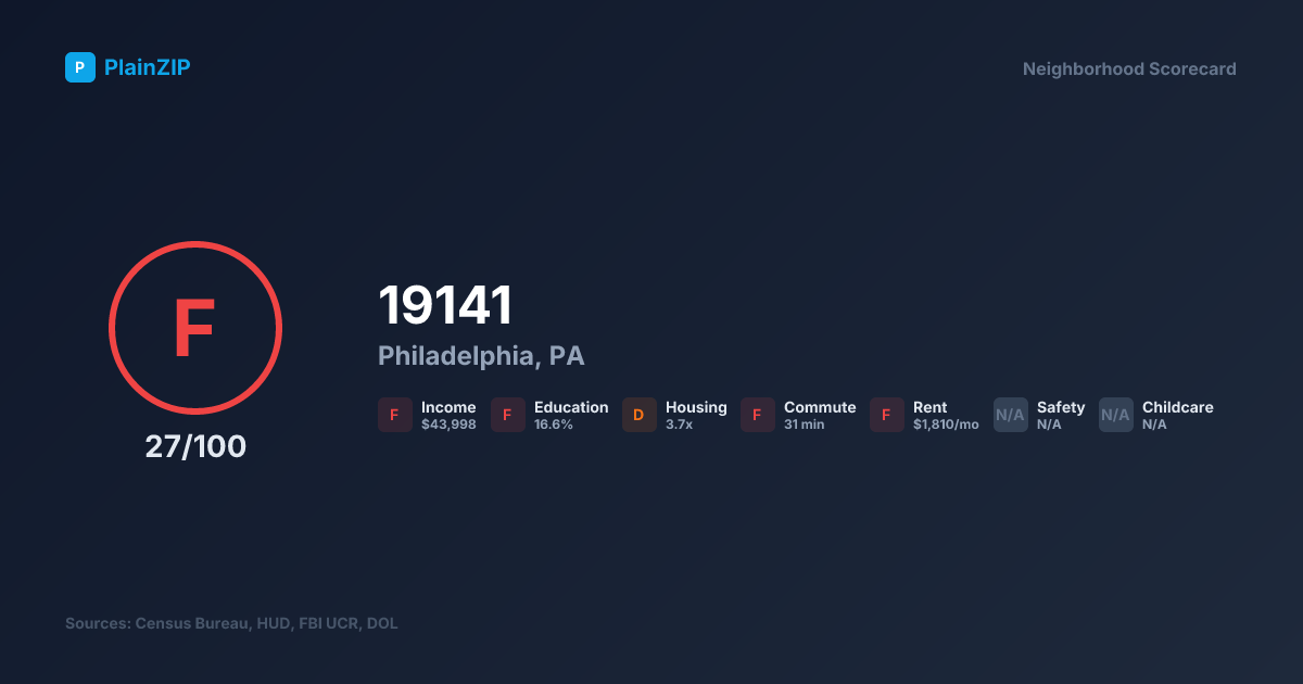 Neighborhood Scorecard for ZIP 19141 — Philadelphia, PA: Grade F, Score 27/100
