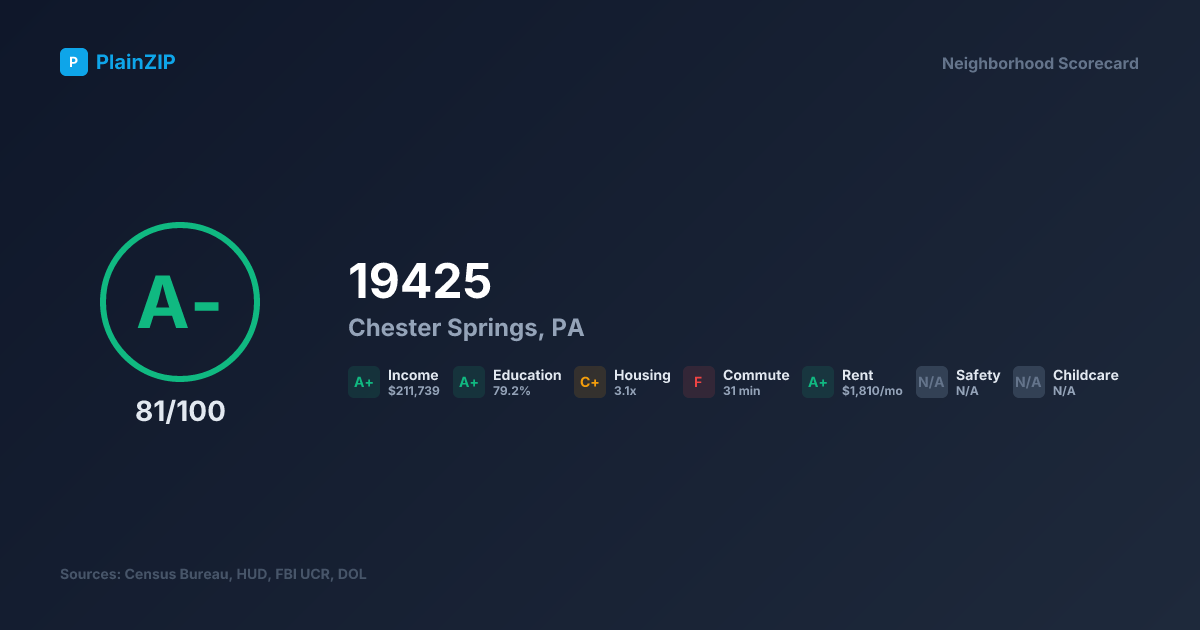 Neighborhood Scorecard for ZIP 19425 — Chester Springs, PA: Grade A-, Score 81/100