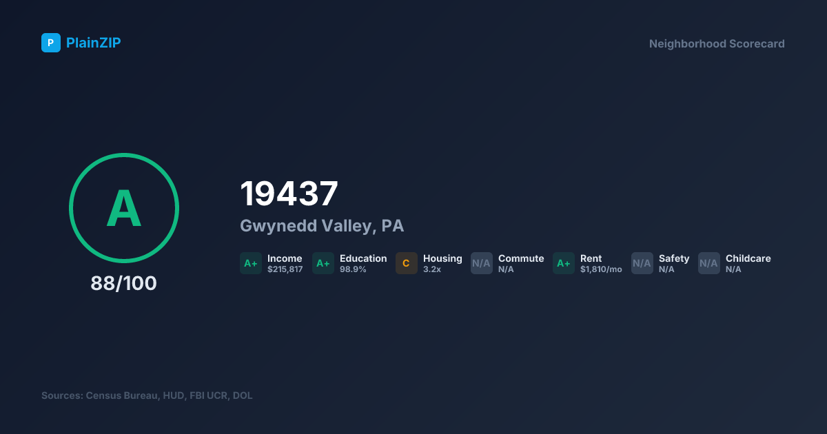 Neighborhood Scorecard for ZIP 19437 — Gwynedd Valley, PA: Grade A, Score 88/100