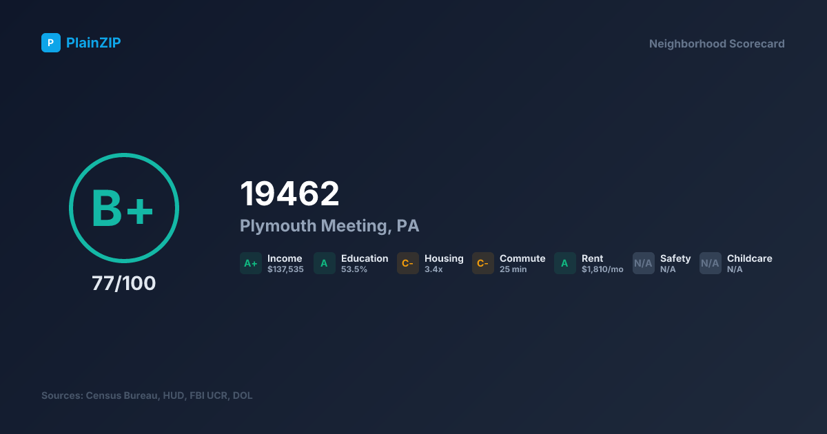 Neighborhood Scorecard for ZIP 19462 — Plymouth Meeting, PA: Grade B+, Score 77/100