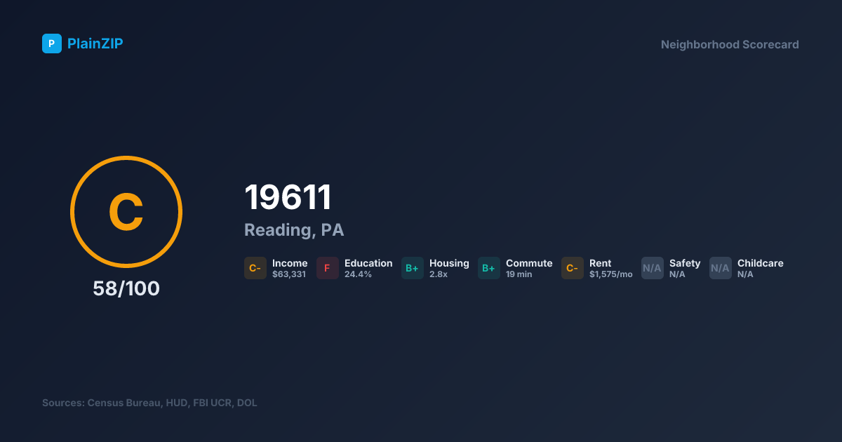 Neighborhood Scorecard for ZIP 19611 — Reading, PA: Grade C, Score 58/100