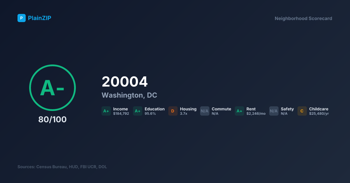 Neighborhood Scorecard for ZIP 20004 — Washington, DC: Grade A-, Score 80/100