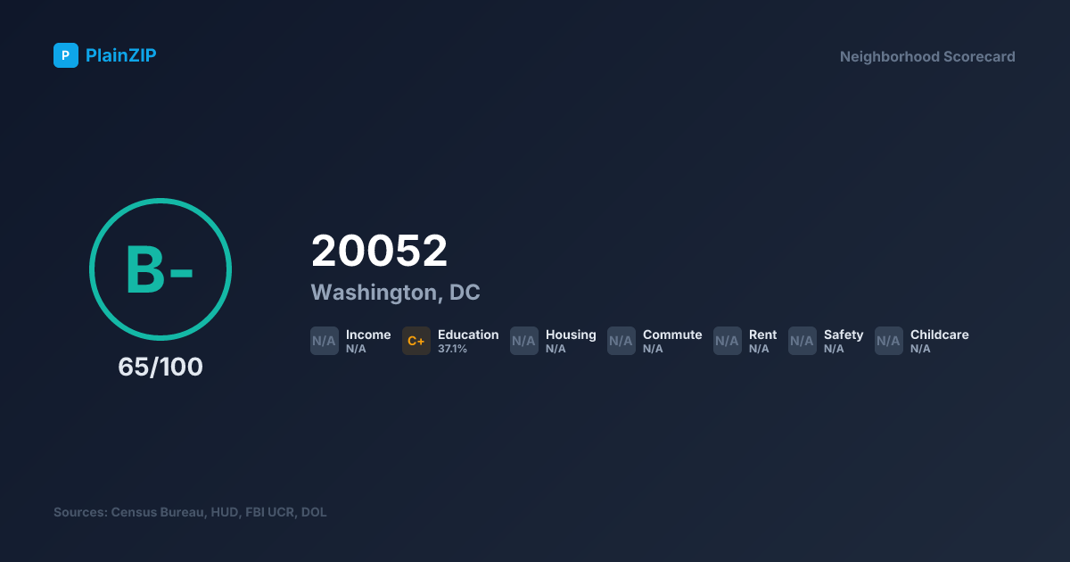 Neighborhood Scorecard for ZIP 20052 — Washington, DC: Grade B-, Score 65/100
