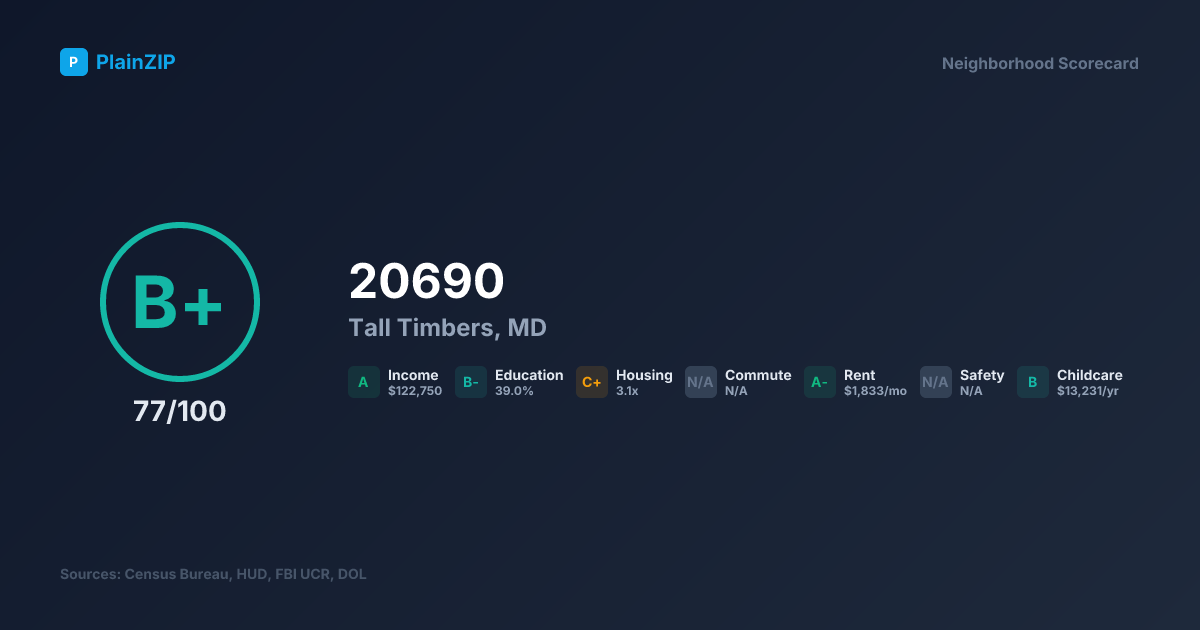 Neighborhood Scorecard for ZIP 20690 — Tall Timbers, MD: Grade B+, Score 77/100