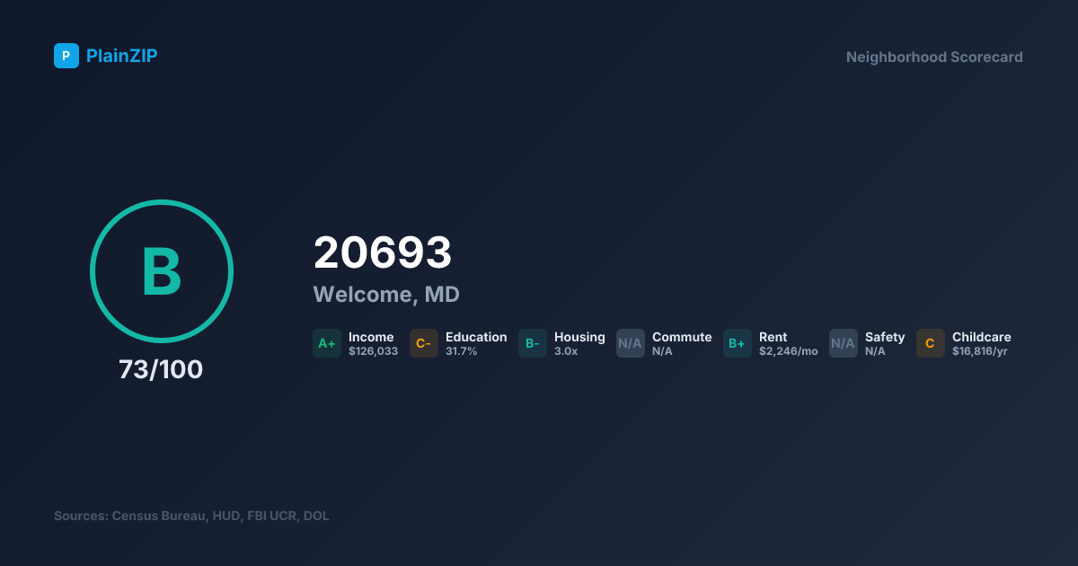 Neighborhood Scorecard for ZIP 20693 — Welcome, MD: Grade B, Score 73/100