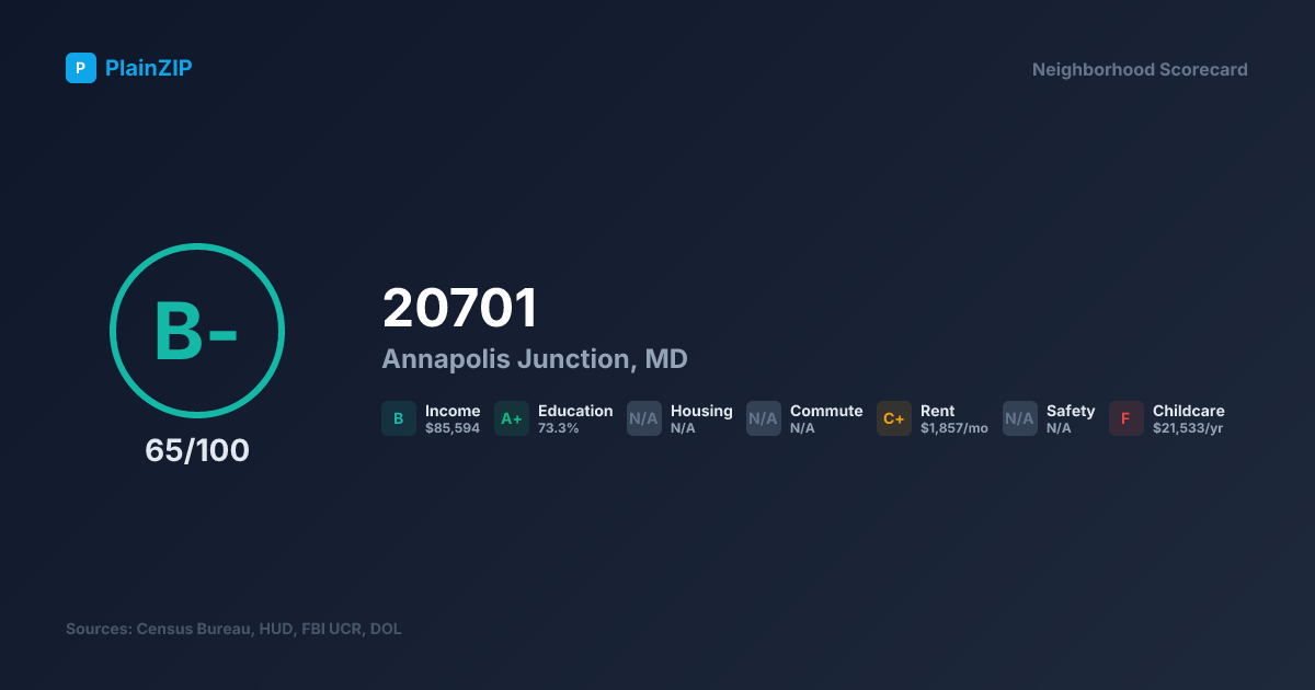 Neighborhood Scorecard for ZIP 20701 — Annapolis Junction, MD: Grade B-, Score 65/100