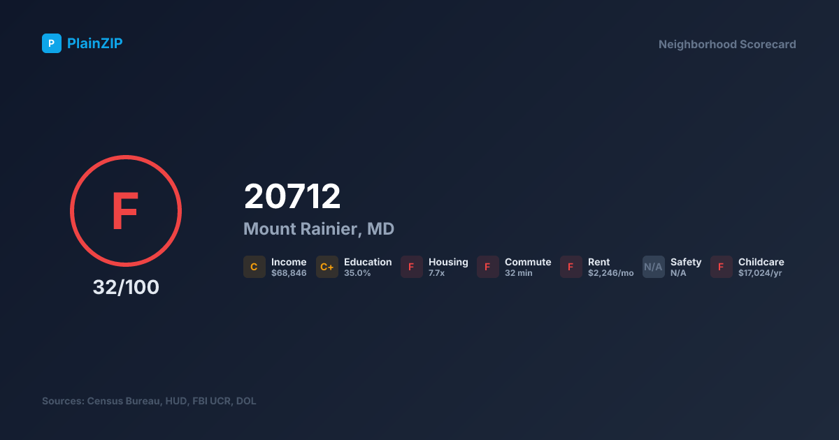 Neighborhood Scorecard for ZIP 20712 — Mount Rainier, MD: Grade F, Score 32/100