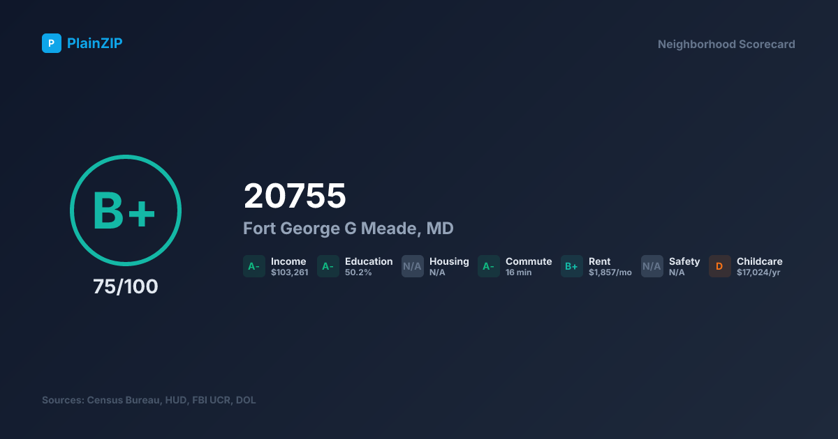 Neighborhood Scorecard for ZIP 20755 — Fort George G Meade, MD: Grade B+, Score 75/100