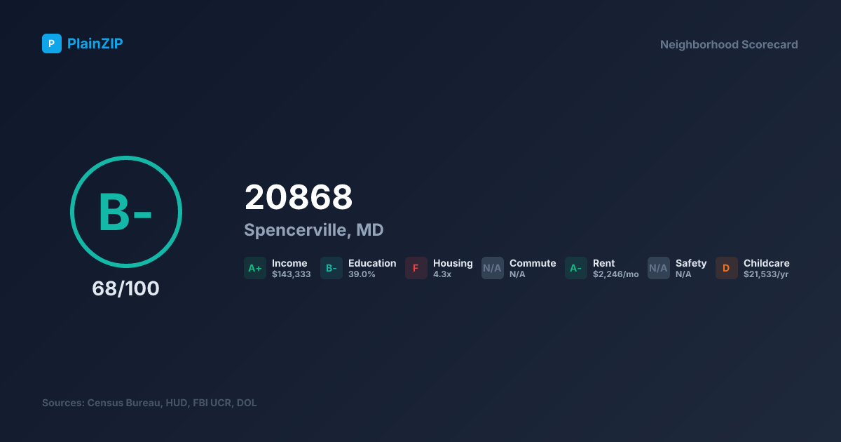 Neighborhood Scorecard for ZIP 20868 — Spencerville, MD: Grade B-, Score 68/100