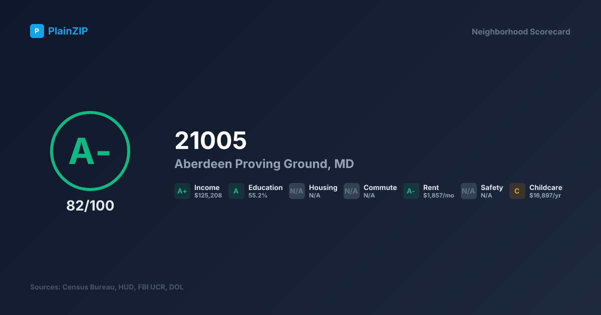 Neighborhood Scorecard for ZIP 21005 — Aberdeen Proving Ground, MD: Grade A-, Score 82/100
