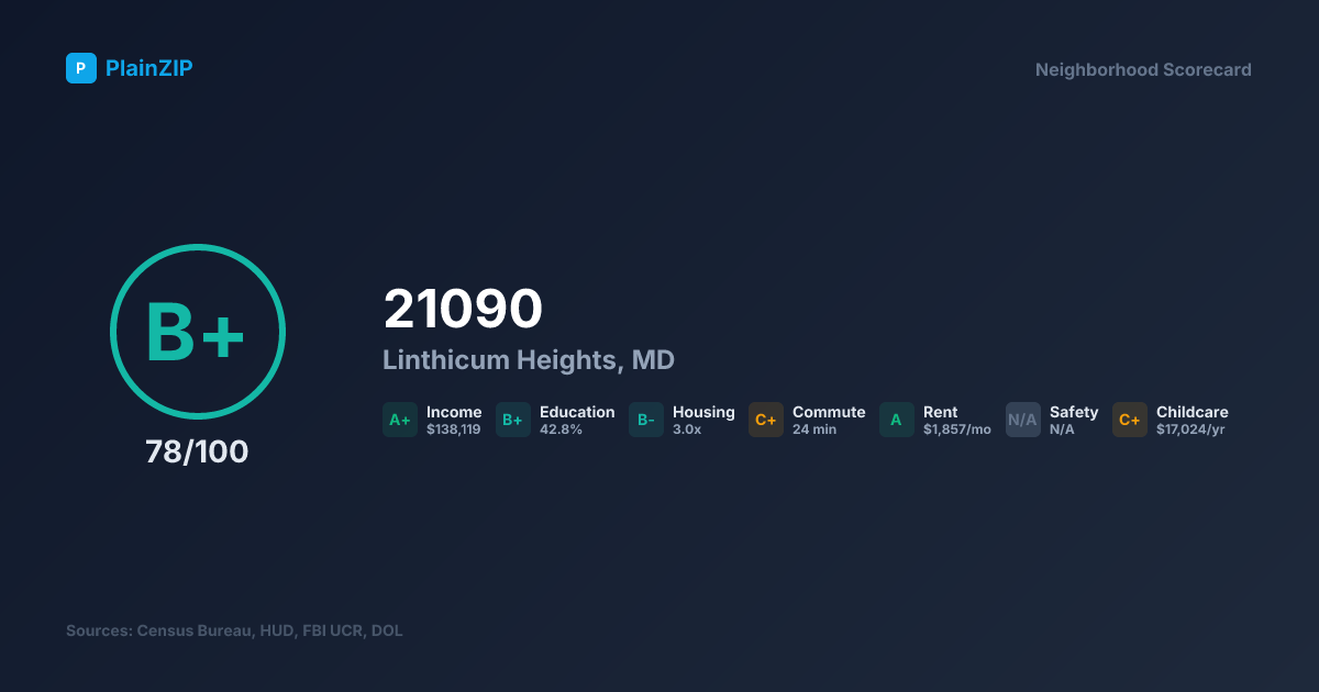 Neighborhood Scorecard for ZIP 21090 — Linthicum Heights, MD: Grade B+, Score 78/100