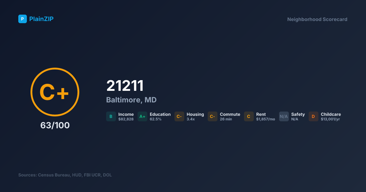 Neighborhood Scorecard for ZIP 21211 — Baltimore, MD: Grade C+, Score 63/100