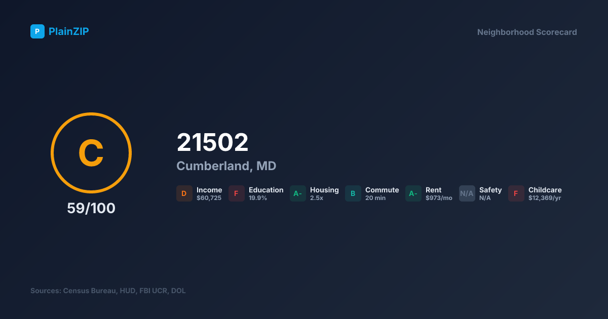 Neighborhood Scorecard for ZIP 21502 — Cumberland, MD: Grade C, Score 59/100
