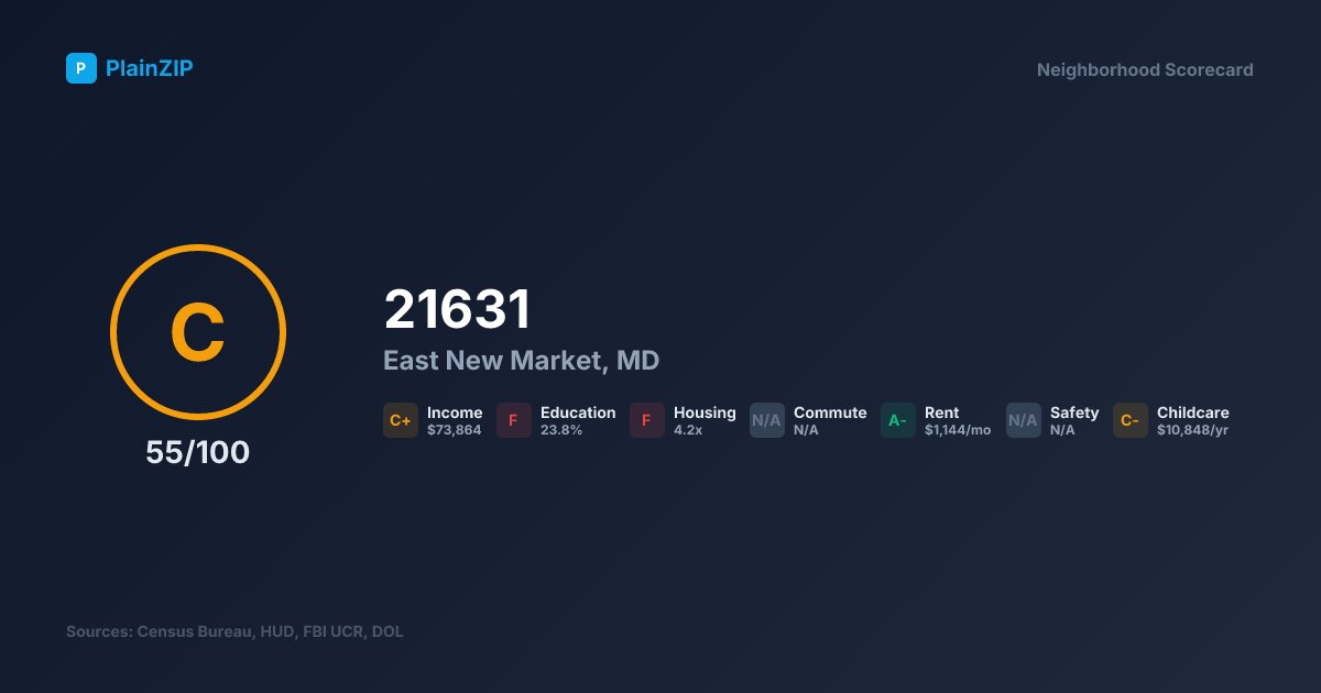 Neighborhood Scorecard for ZIP 21631 — East New Market, MD: Grade C, Score 55/100