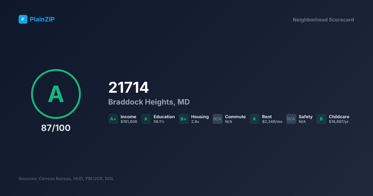 Neighborhood Scorecard for ZIP 21714 — Braddock Heights, MD: Grade A, Score 87/100