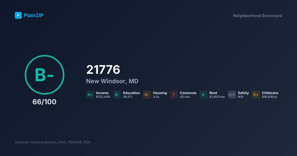 Neighborhood Scorecard for ZIP 21776 — New Windsor, MD: Grade B-, Score 66/100