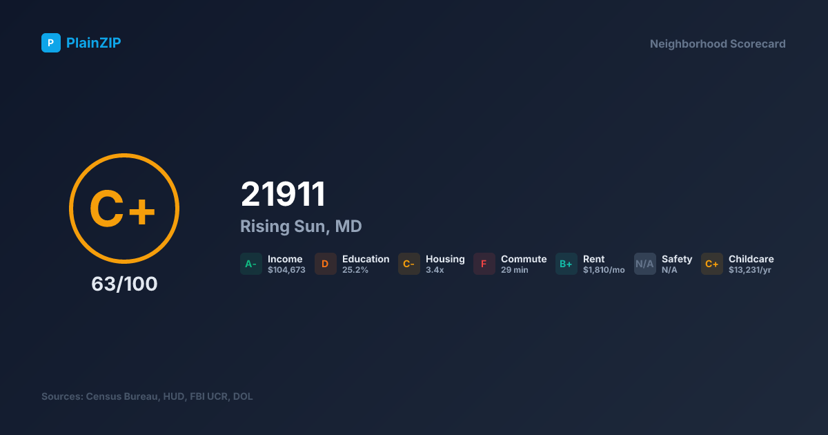 Neighborhood Scorecard for ZIP 21911 — Rising Sun, MD: Grade C+, Score 63/100