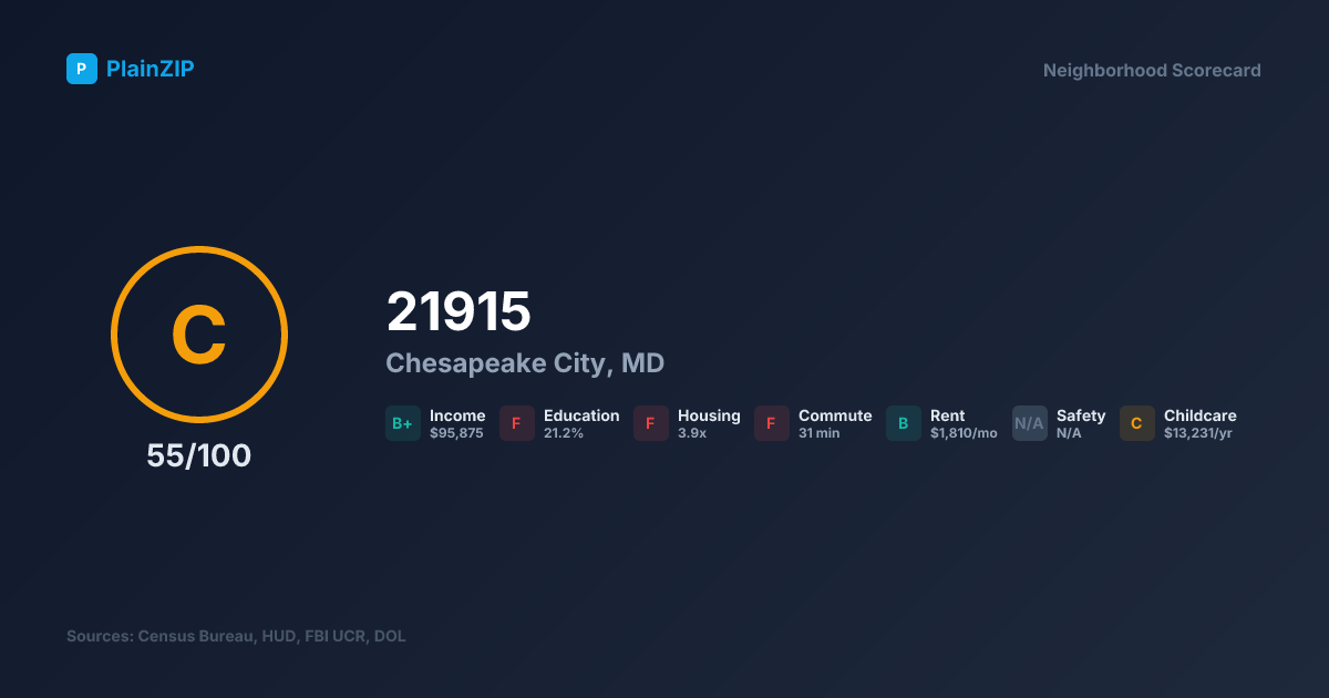 Neighborhood Scorecard for ZIP 21915 — Chesapeake City, MD: Grade C, Score 55/100
