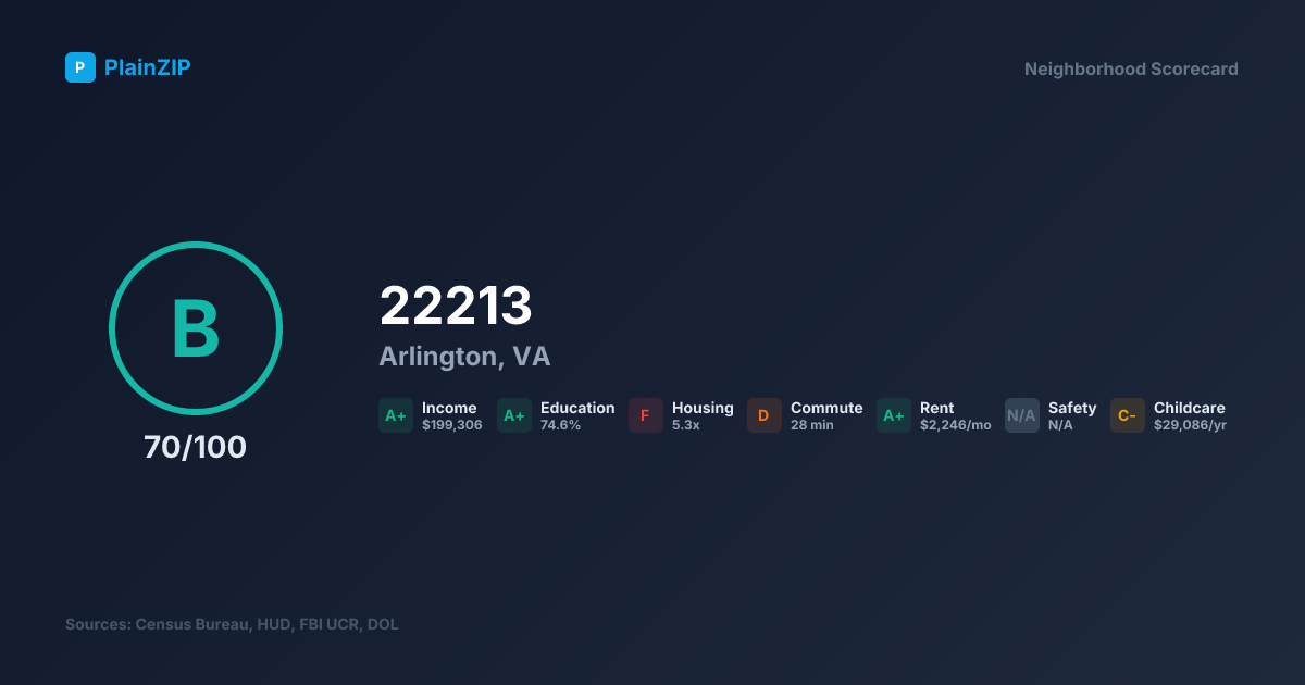 Neighborhood Scorecard for ZIP 22213 — Arlington, VA: Grade B, Score 70/100