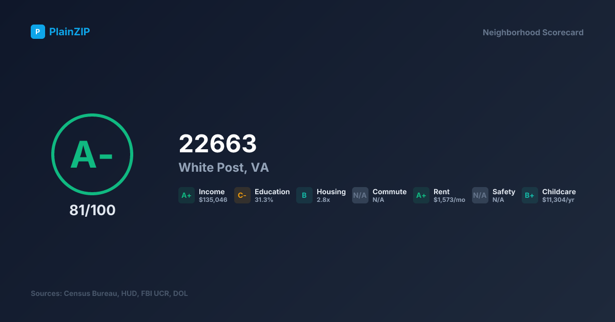 Neighborhood Scorecard for ZIP 22663 — White Post, VA: Grade A-, Score 81/100