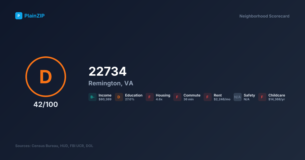 Neighborhood Scorecard for ZIP 22734 — Remington, VA: Grade D, Score 42/100