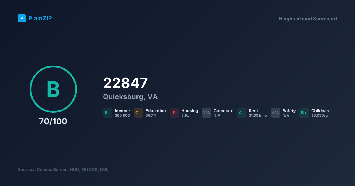 Neighborhood Scorecard for ZIP 22847 — Quicksburg, VA: Grade B, Score 70/100