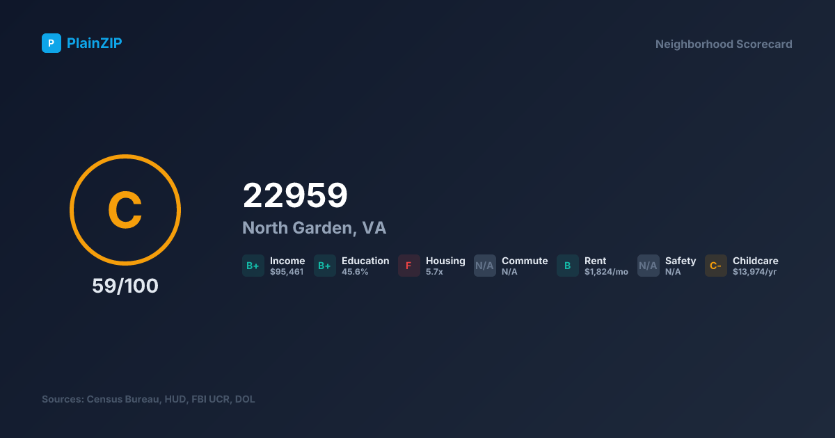 Neighborhood Scorecard for ZIP 22959 — North Garden, VA: Grade C, Score 59/100