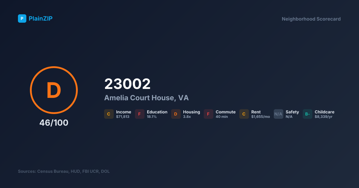Neighborhood Scorecard for ZIP 23002 — Amelia Court House, VA: Grade D, Score 46/100