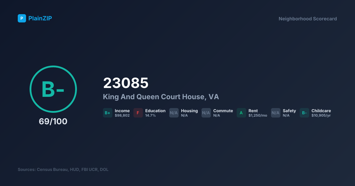 Neighborhood Scorecard for ZIP 23085 — King And Queen Court House, VA: Grade B-, Score 69/100