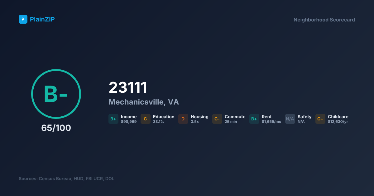 Neighborhood Scorecard for ZIP 23111 — Mechanicsville, VA: Grade B-, Score 65/100
